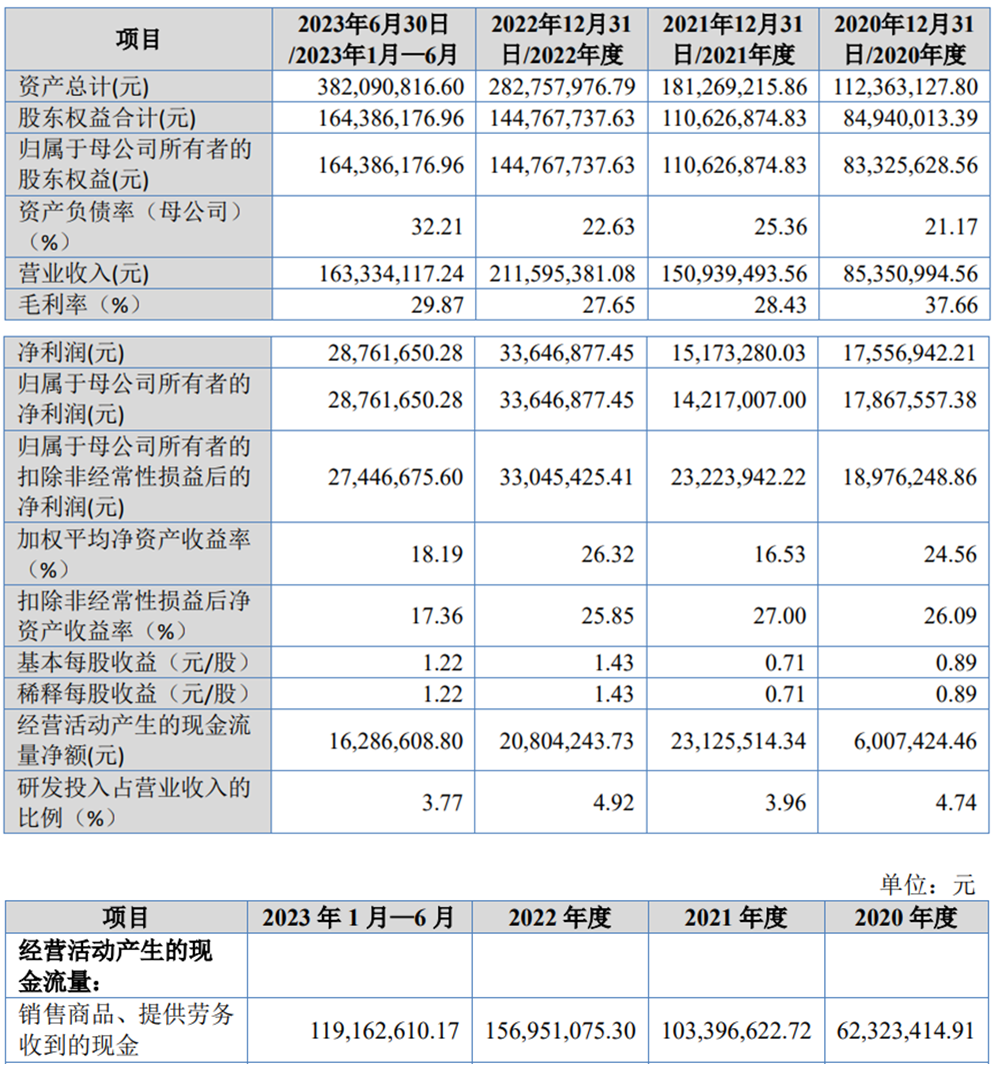 365体育官网坤博精工北交所上市募15亿首日涨244% 安信证券保荐(图2)